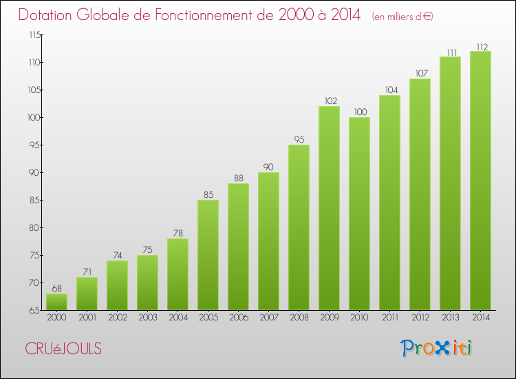 Evolution du montant de la Dotation Globale de Fonctionnement pour la commune de CRUéJOULS de 2000 à 2014 Evolution du montant de la Dotation Globale de Fonctionnement pour CRUéJOULS de 2000 à 2014