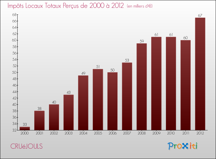 Evolution des Impôts Locaux pour la commune de CRUéJOULS de 2000 à 2012 Evolution des Impôts Locaux pour CRUéJOULS de 2000 à 2012
