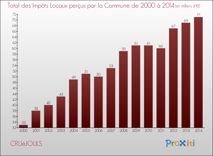Evolution des Impôts Locaux pour la commune de CRUéJOULS de 2000 à 2014 Evolution des Impôts Locaux pour CRUéJOULS de 2000 à 2014