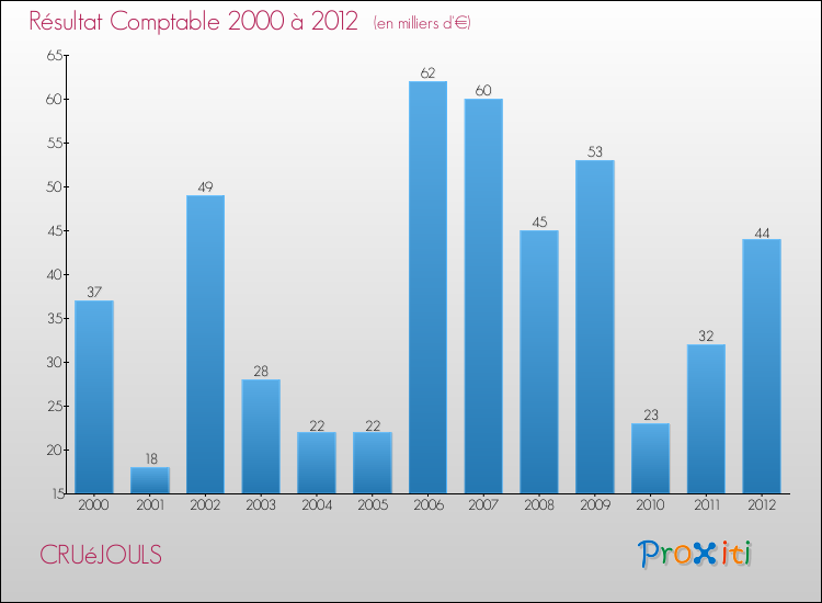Evolution du résultat comptable pour la commune de CRUéJOULS de 2000 à 2012 Evolution du résultat comptable pour CRUéJOULS de 2000 à 2012