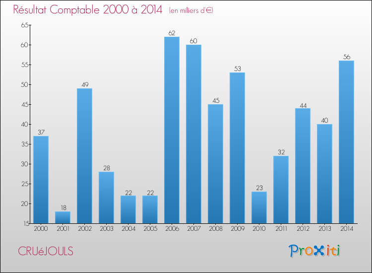 Evolution du résultat comptable pour la commune de CRUéJOULS de 2000 à 2014 Evolution du résultat comptable pour CRUéJOULS de 2000 à 2014