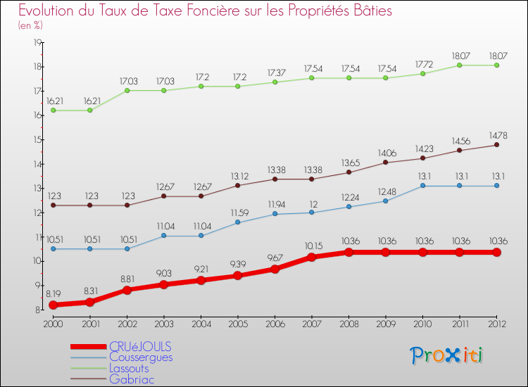 Evolution du taux de la taxe foncière sur le bati pour CRUéJOULS et les communes proches de 2000 à 2012 Comparaison des taux de taxe foncière sur le bati pour CRUéJOULS et les communes voisines de 2000 à 2012