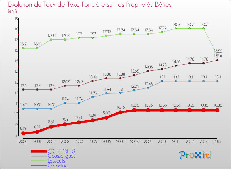 Evolution du taux de la taxe foncière sur le bati pour CRUéJOULS et les communes proches de 2000 à 2014 Comparaison des taux de taxe foncière sur le bati pour CRUéJOULS et les communes voisines de 2000 à 2014