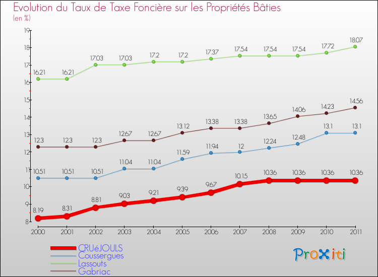 Evolution du taux de la taxe foncière sur le bati pour CRUéJOULS et les communes proches Comparaison des taux de taxe foncière sur le bati pour CRUéJOULS et les communes voisines