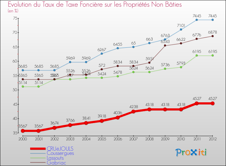 Evolution du taux de la taxe foncière sur les immeubles et terrains non batis pour CRUéJOULS et les communes proches de 2000 à 2012 Comparaison des taux de la taxe foncière sur les immeubles et terrains non batis pour CRUéJOULS et les communes voisines de 2000 à 2012