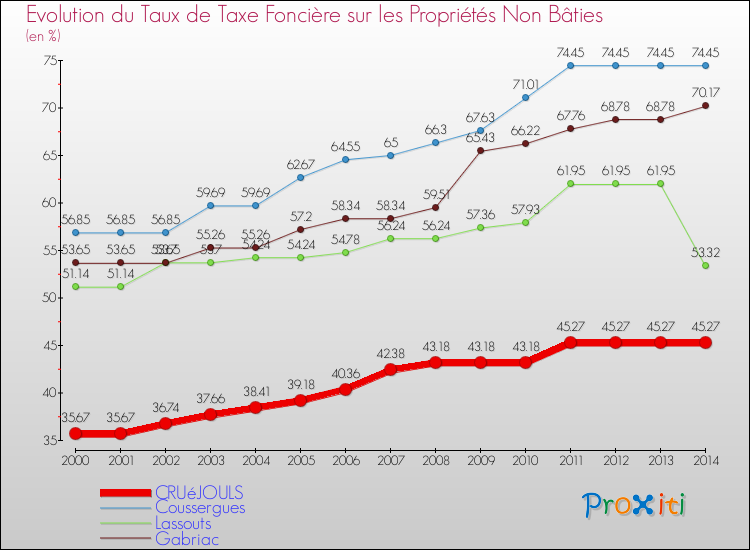 Evolution du taux de la taxe foncière sur les immeubles et terrains non batis pour CRUéJOULS et les communes proches de 2000 à 2014 Comparaison des taux de la taxe foncière sur les immeubles et terrains non batis pour CRUéJOULS et les communes voisines de 2000 à 2014