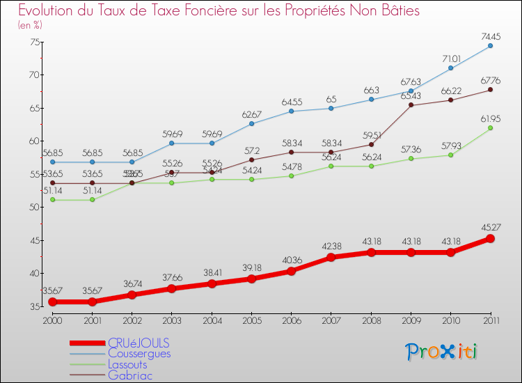 Evolution du taux de la taxe foncière sur les immeubles et terrains non batis pour CRUéJOULS et les communes proches Comparaison des taux de la taxe foncière sur les immeubles et terrains non batis pour CRUéJOULS et les communes voisines