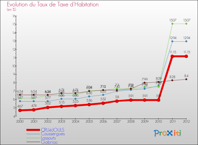 Evolution du taux de la taxe d'habitation pour CRUéJOULS et les communes proches Comparaison des taux de la taxe d'habitation pour CRUéJOULS et les communes voisines