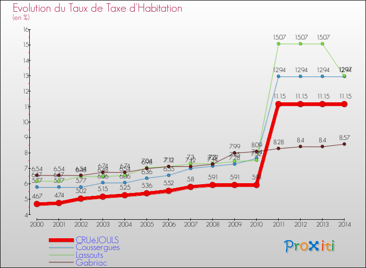 Evolution du taux de la taxe d'habitation pour CRUéJOULS et les communes proches de 2000 à 2014 Comparaison des taux de la taxe d'habitation pour CRUéJOULS et les communes voisines de 2000 à 2014