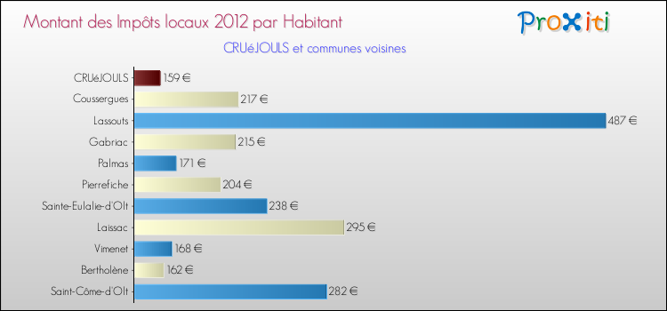 Montant des impôts locaux par Habitant pour CRUéJOULS et les communes proches Comparaison des impôts locaux par habitant pour CRUéJOULS et les communes voisines