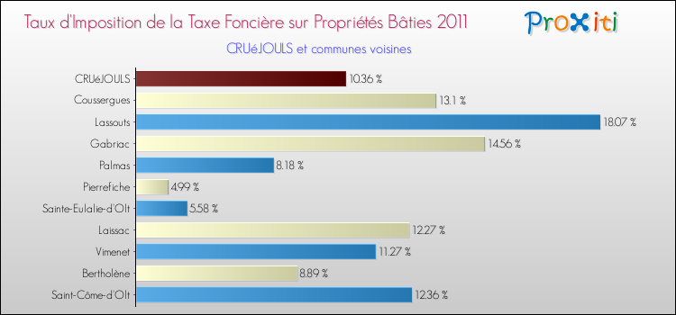 Taux d'imposition de la taxe foncière sur le bati 2011 pour CRUéJOULS et les communes proches Comparaison des taux d'imposition de la taxe foncière sur le bati 2011 pour CRUéJOULS et les communes voisines
