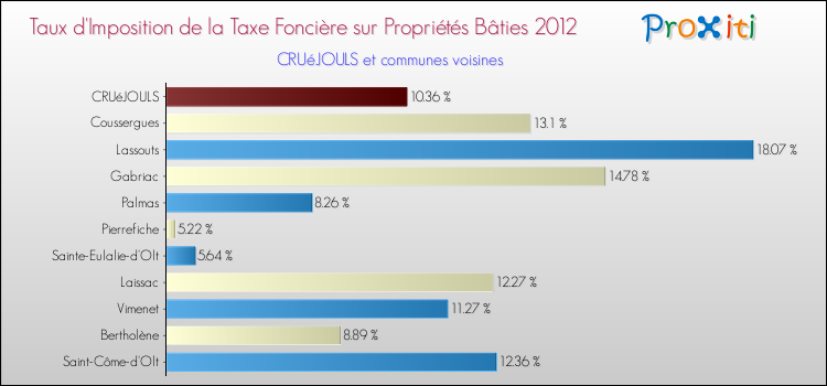 Taux d'imposition de la taxe foncière sur le bati 2012 pour CRUéJOULS et les communes proches Comparaison des taux d'imposition de la taxe foncière sur le bati 2012 pour CRUéJOULS et les communes voisines
