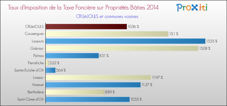 Taux d'imposition de la taxe foncière sur le bati 2014 pour CRUéJOULS et les communes proches Comparaison des taux d'imposition de la taxe foncière sur le bati 2014 pour CRUéJOULS et les communes voisines