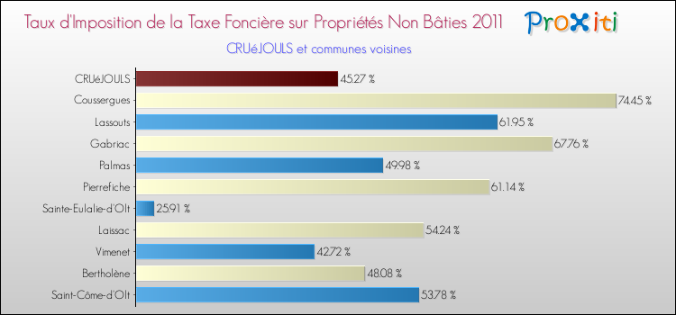 Taux d'imposition de la taxe foncière sur les immeubles et terrains non batis 2011 pour CRUéJOULS et les communes proches Comparaison des taux d'imposition de la taxe foncière sur les immeubles et terrains non batis 2011 pour CRUéJOULS et les communes voisines