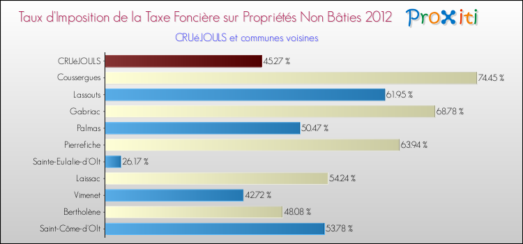 Taux d'imposition de la taxe foncière sur les immeubles et terrains non batis 2012 pour CRUéJOULS et les communes proches Comparaison des taux d'imposition de la taxe foncière sur les immeubles et terrains non batis 2012 pour CRUéJOULS et les communes voisines