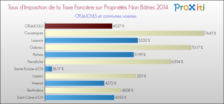 Taux d'imposition de la taxe foncière sur les immeubles et terrains non batis 2014 pour CRUéJOULS et les communes proches Comparaison des taux d'imposition de la taxe foncière sur les immeubles et terrains non batis 2014 pour CRUéJOULS et les communes voisines