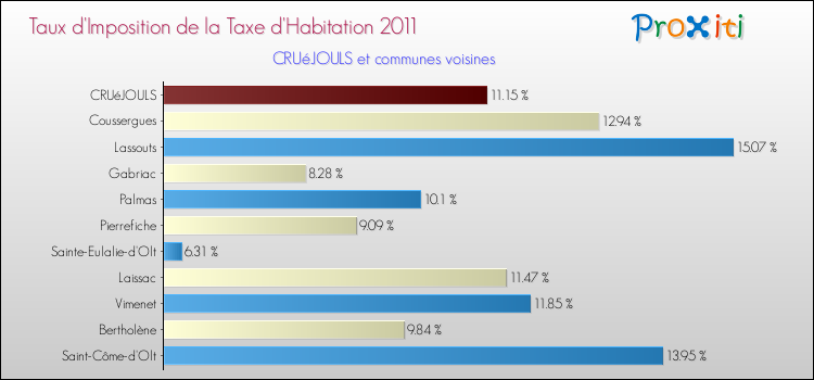 Taux d'imposition de la taxe d'habitation 2011 pour CRUéJOULS et les communes proches Comparaison des taux d'imposition de la taxe d'habitation 2011 pour CRUéJOULS et les communes voisines