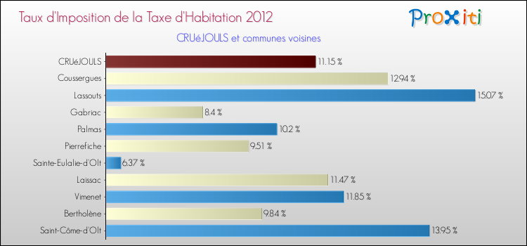 Taux d'imposition de la taxe d'habitation 2012 pour CRUéJOULS et les communes proches Comparaison des taux d'imposition de la taxe d'habitation 2012 pour CRUéJOULS et les communes voisines
