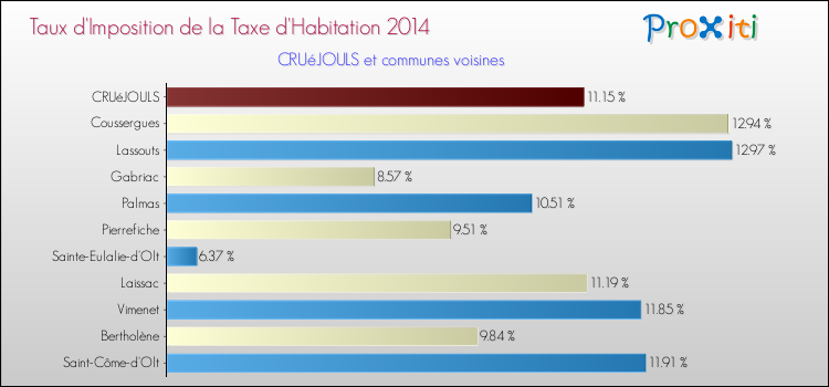 Taux d'imposition de la taxe d'habitation 2014 pour CRUéJOULS et les communes proches Comparaison des taux d'imposition de la taxe d'habitation 2014 pour CRUéJOULS et les communes voisines