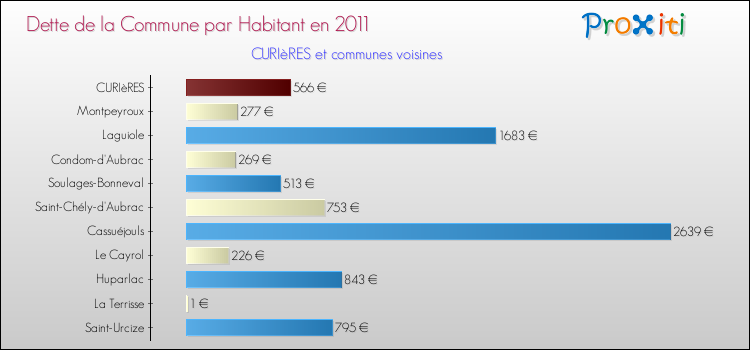 Dette par habitant de la commune en 2011 pour CURIèRES et les communes proches Comparaison de la dette par habitant de la commune en 2011 pour CURIèRES et les communes voisines