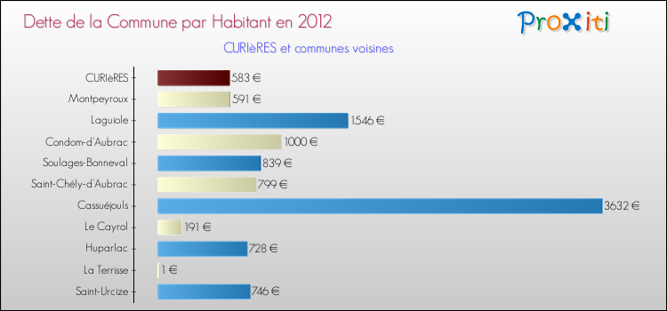 Dette par habitant de la commune en 2012 pour CURIèRES et les communes proches Comparaison de la dette par habitant de la commune en 2012 pour CURIèRES et les communes voisines
