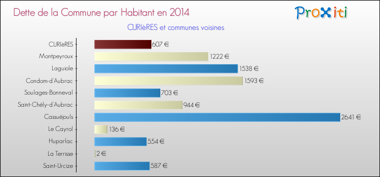 Dette par habitant de la commune en 2014 pour CURIèRES et les communes proches Comparaison de la dette par habitant de la commune en 2014 pour CURIèRES et les communes voisines
