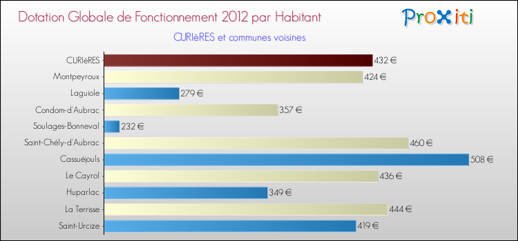 Montant des dotations globales de fonctionnement DGF par Habitant pour CURIèRES et les communes proches Comparaison des des dotations globales de fonctionnement DGF par habitant pour CURIèRES et les communes voisines
