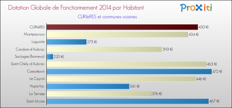 Montant des dotations globales de fonctionnement DGF par Habitant pour CURIèRES et les communes proches en 2014. Comparaison des des dotations globales de fonctionnement DGF par habitant pour CURIèRES et les communes voisines en 2014.
