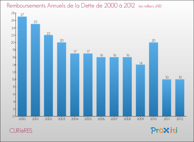 Evolution de l'annuité de la dette pour la commune de CURIèRES de 2000 à 2012 Annuités de la dette pour CURIèRES de 2000 à 2012