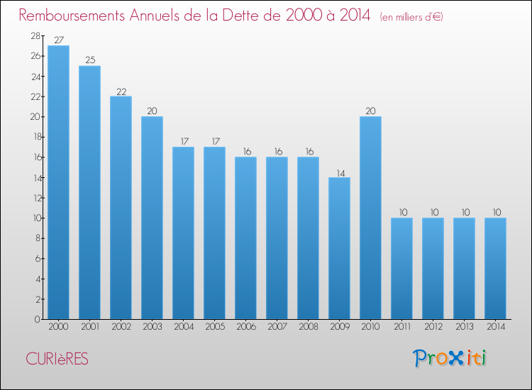 Evolution de l'annuité de la dette pour la commune de CURIèRES de 2000 à 2014 Annuités de la dette pour CURIèRES de 2000 à 2014