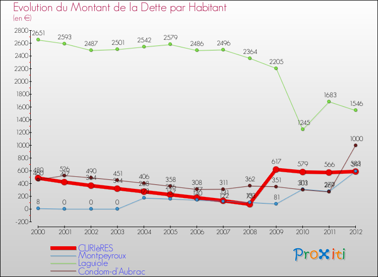 Evolution de la dette par habitant pour la commune de CURIèRES et les communes proches de 2000 à 2012 Comparaison de la dette par habitant pour CURIèRES et les communes voisines de 2000 à 2012