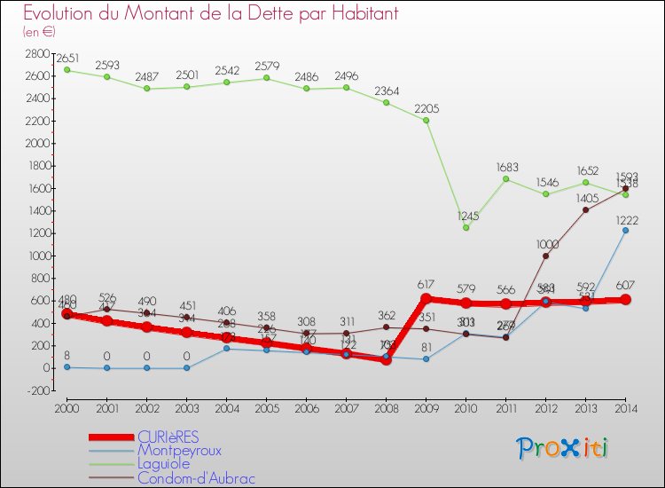 Evolution de la dette par habitant pour la commune de CURIèRES et les communes proches de 2000 à 2014 Comparaison de la dette par habitant pour CURIèRES et les communes voisines de 2000 à 2014