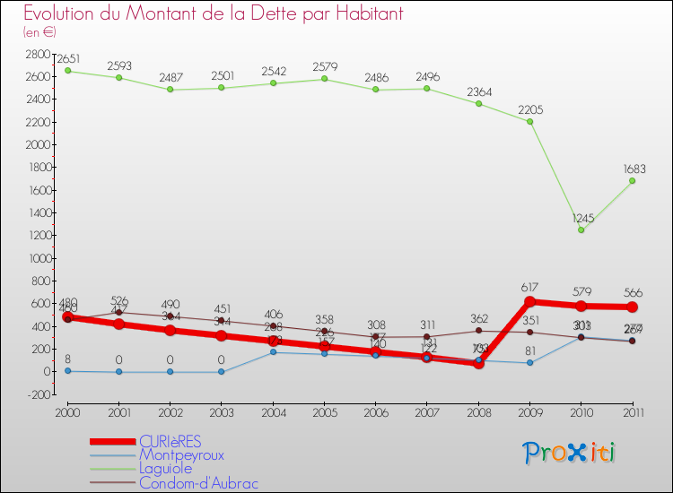Evolution de la dette par habitant pour la commune de CURIèRES et les communes proches Comparaison de la dette par habitant pour CURIèRES et les communes voisines