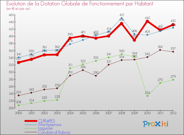 Evolution et montant de la dotation globale de fonctionnement par Habitant pour CURIèRES et les communes proches Comparaison des dotations globales de fonctionnement par habitant pour CURIèRES et les communes voisines