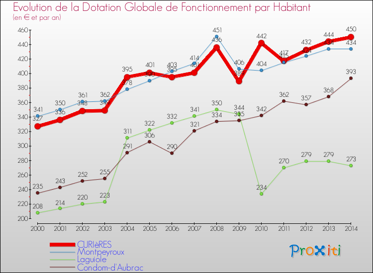 Evolution et montant de la dotation globale de fonctionnement par Habitant pour CURIèRES et les communes proches de 2000 à 2014. Comparaison des dotations globales de fonctionnement par habitant pour CURIèRES et les communes voisines de 2000 à 2014.