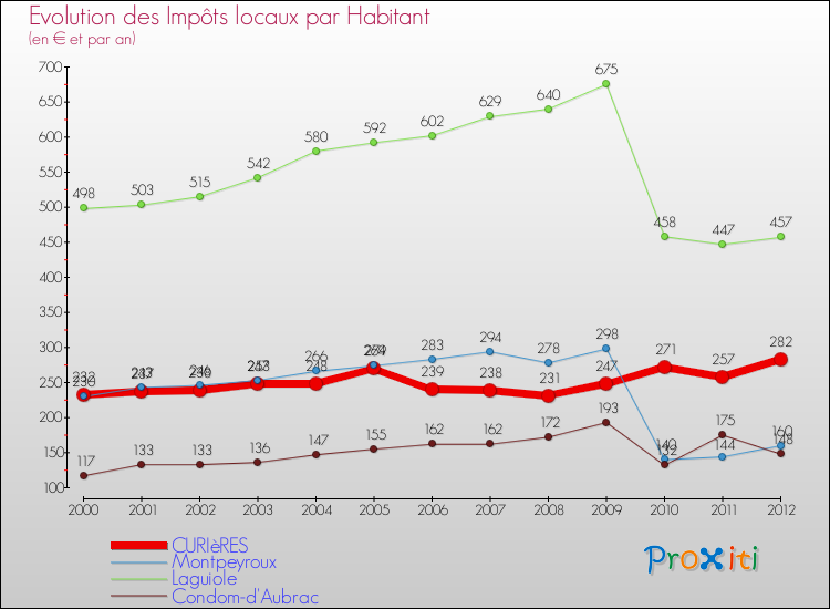 Evolution et montant des impôts locaux par Habitant pour CURIèRES et les communes proches Comparaison des impôts locaux par habitant pour CURIèRES et les communes voisines