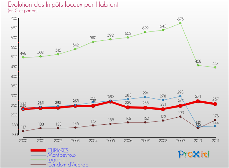 Evolution et montant des impôts locaux par Habitant pour CURIèRES et les communes proches Comparaison des impôts locaux par habitant pour CURIèRES et les communes voisines
