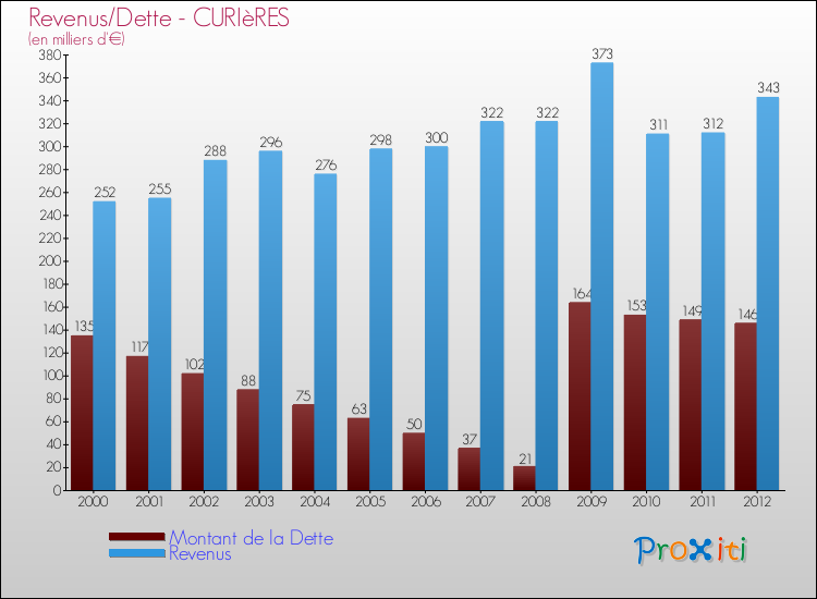 Evolution comparée de la dette et des revenus pour la commune de CURIèRES de 2000 à 2012 Comparaison de la dette et des revenus pour CURIèRES de 2000 à 2012