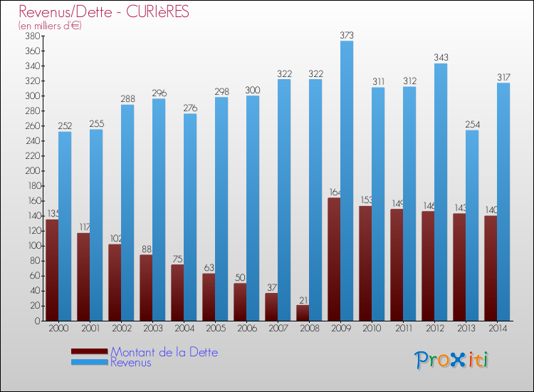 Evolution comparée de la dette et des revenus pour la commune de CURIèRES de 2000 à 2014 Comparaison de la dette et des revenus pour CURIèRES de 2000 à 2014