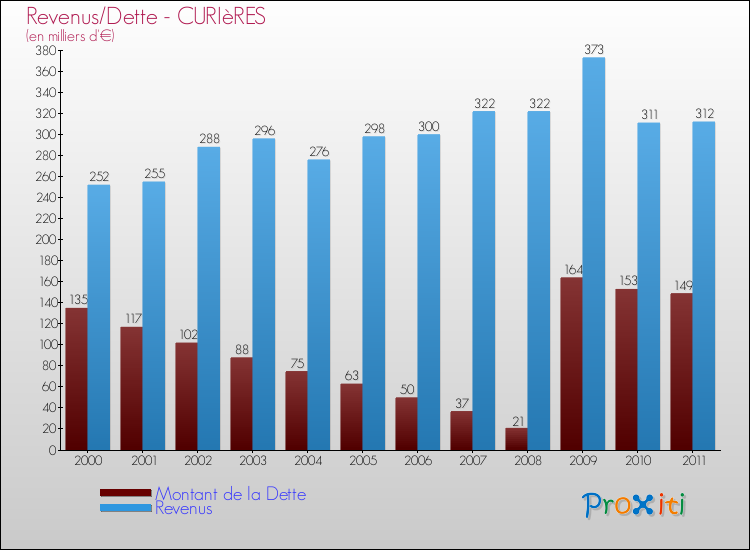 Evolution comparée de la dette et des revenus pour la commune de CURIèRES de 2000 à 2011 Comparaison de la dette et des revenus pour CURIèRES de 2000 à 2011