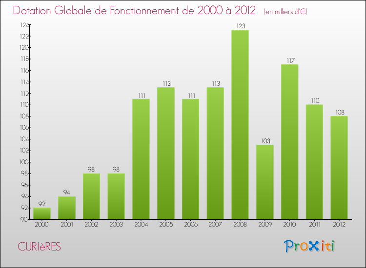 Evolution du montant de la Dotation Globale de Fonctionnement pour la commune de CURIèRES de 2000 à 2012 Evolution du montant de la Dotation Globale de Fonctionnement pour CURIèRES de 2000 à 2012