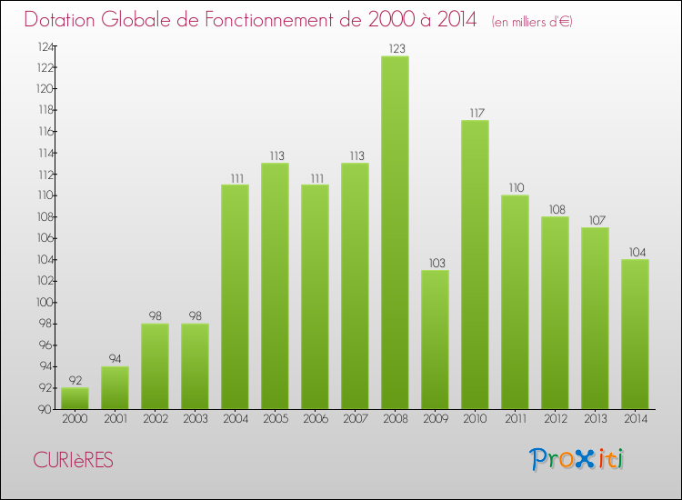 Evolution du montant de la Dotation Globale de Fonctionnement pour la commune de CURIèRES de 2000 à 2014 Evolution du montant de la Dotation Globale de Fonctionnement pour CURIèRES de 2000 à 2014