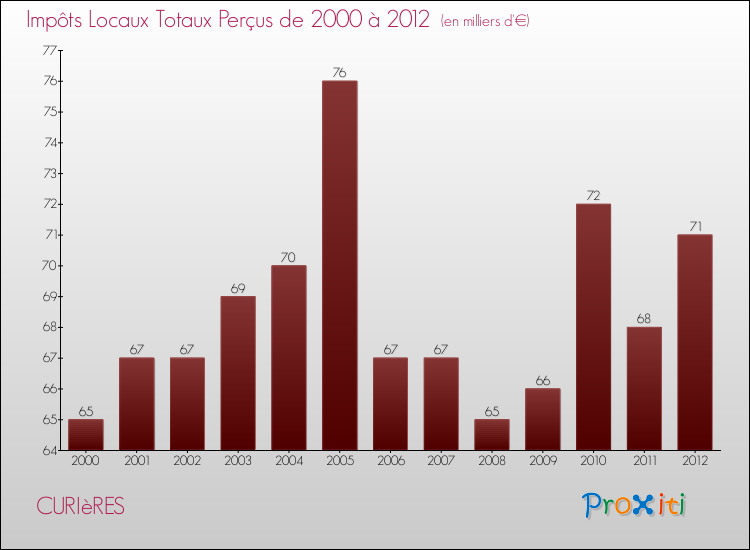 Evolution des Impôts Locaux pour la commune de CURIèRES de 2000 à 2012 Evolution des Impôts Locaux pour CURIèRES de 2000 à 2012