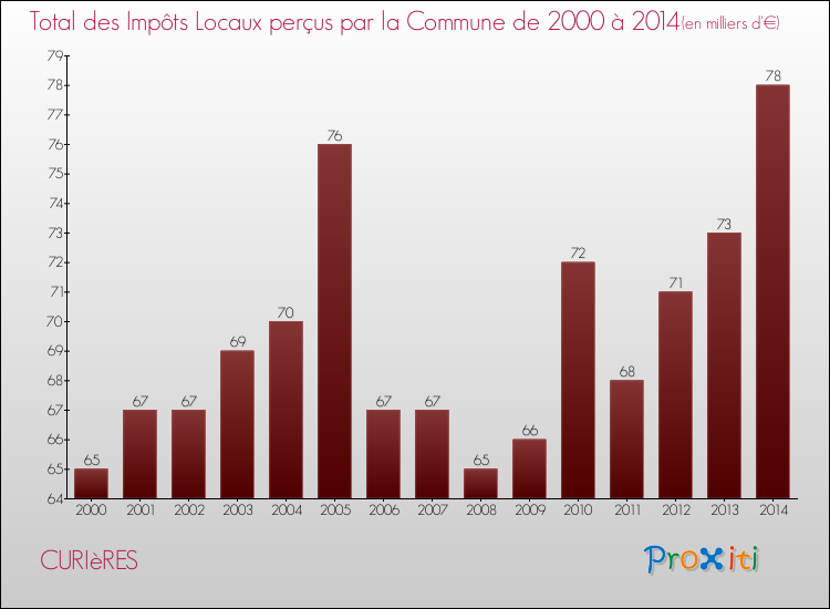 Evolution des Impôts Locaux pour la commune de CURIèRES de 2000 à 2014 Evolution des Impôts Locaux pour CURIèRES de 2000 à 2014