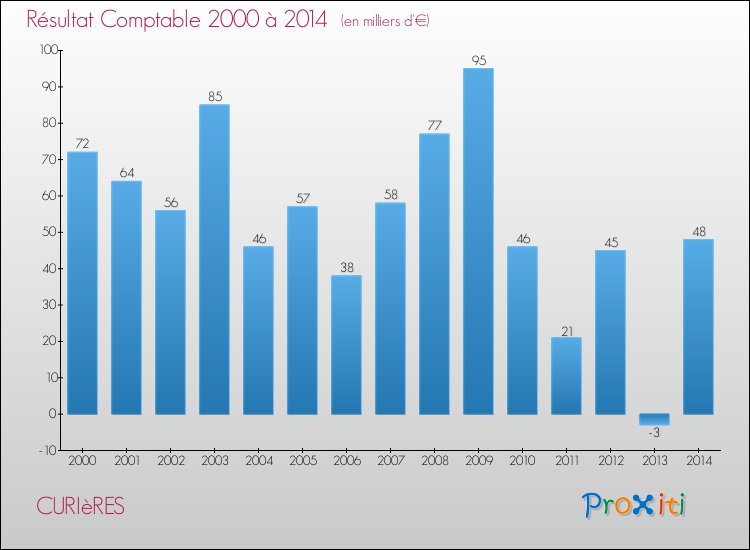 Evolution du résultat comptable pour la commune de CURIèRES de 2000 à 2014 Evolution du résultat comptable pour CURIèRES de 2000 à 2014