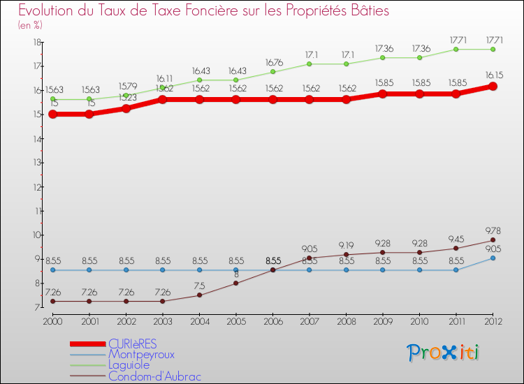 Evolution du taux de la taxe foncière sur le bati pour CURIèRES et les communes proches de 2000 à 2012 Comparaison des taux de taxe foncière sur le bati pour CURIèRES et les communes voisines de 2000 à 2012