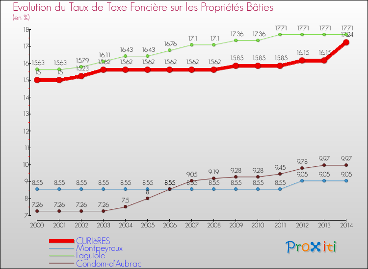 Evolution du taux de la taxe foncière sur le bati pour CURIèRES et les communes proches de 2000 à 2014 Comparaison des taux de taxe foncière sur le bati pour CURIèRES et les communes voisines de 2000 à 2014