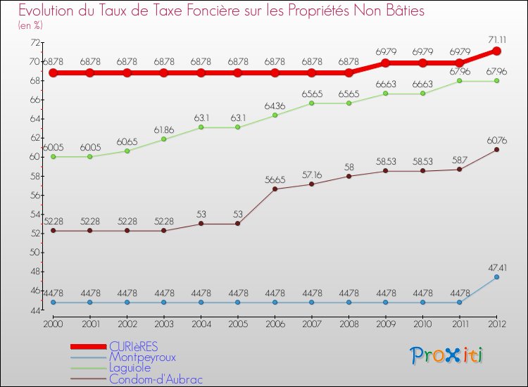 Evolution du taux de la taxe foncière sur les immeubles et terrains non batis pour CURIèRES et les communes proches de 2000 à 2012 Comparaison des taux de la taxe foncière sur les immeubles et terrains non batis pour CURIèRES et les communes voisines de 2000 à 2012