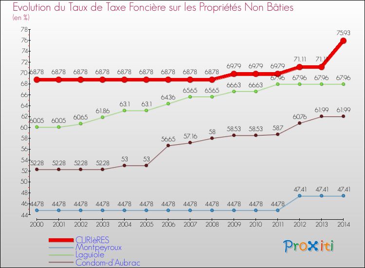 Evolution du taux de la taxe foncière sur les immeubles et terrains non batis pour CURIèRES et les communes proches de 2000 à 2014 Comparaison des taux de la taxe foncière sur les immeubles et terrains non batis pour CURIèRES et les communes voisines de 2000 à 2014