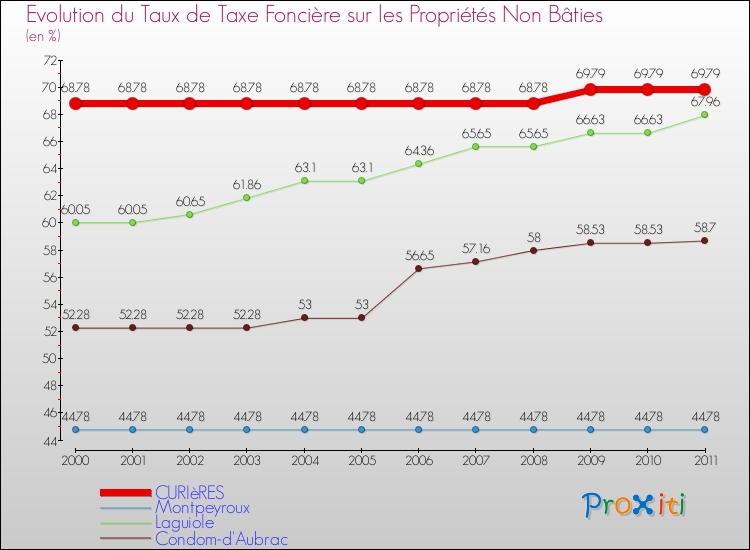 Evolution du taux de la taxe foncière sur les immeubles et terrains non batis pour CURIèRES et les communes proches Comparaison des taux de la taxe foncière sur les immeubles et terrains non batis pour CURIèRES et les communes voisines